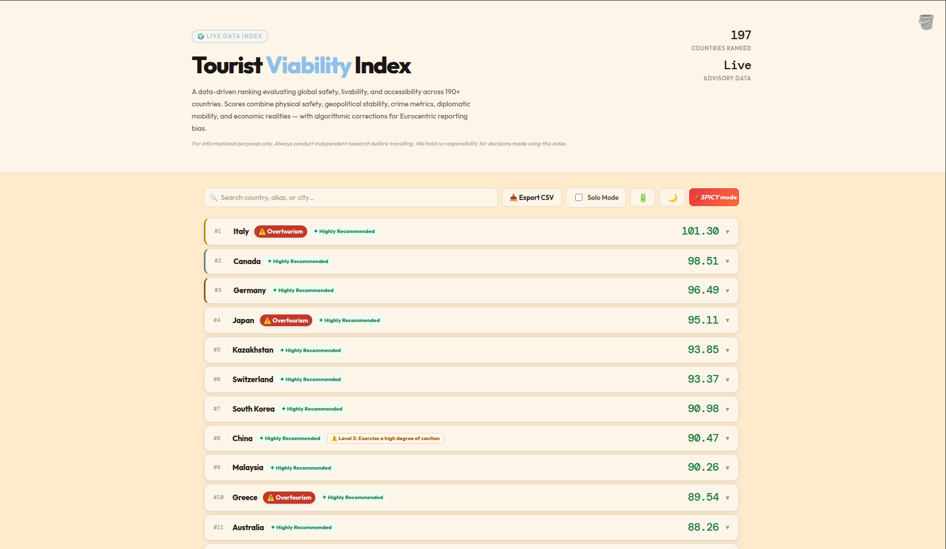 Tourist Viability Index